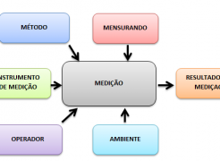 Incerteza de medição, a única certeza do resultado de uma medição