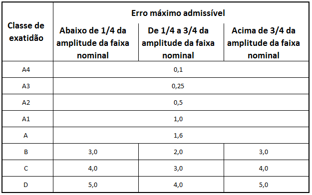 Erros máximos admissíveis de medidores analógicos de pressão. Fonte: ABNT NBR 14015-1