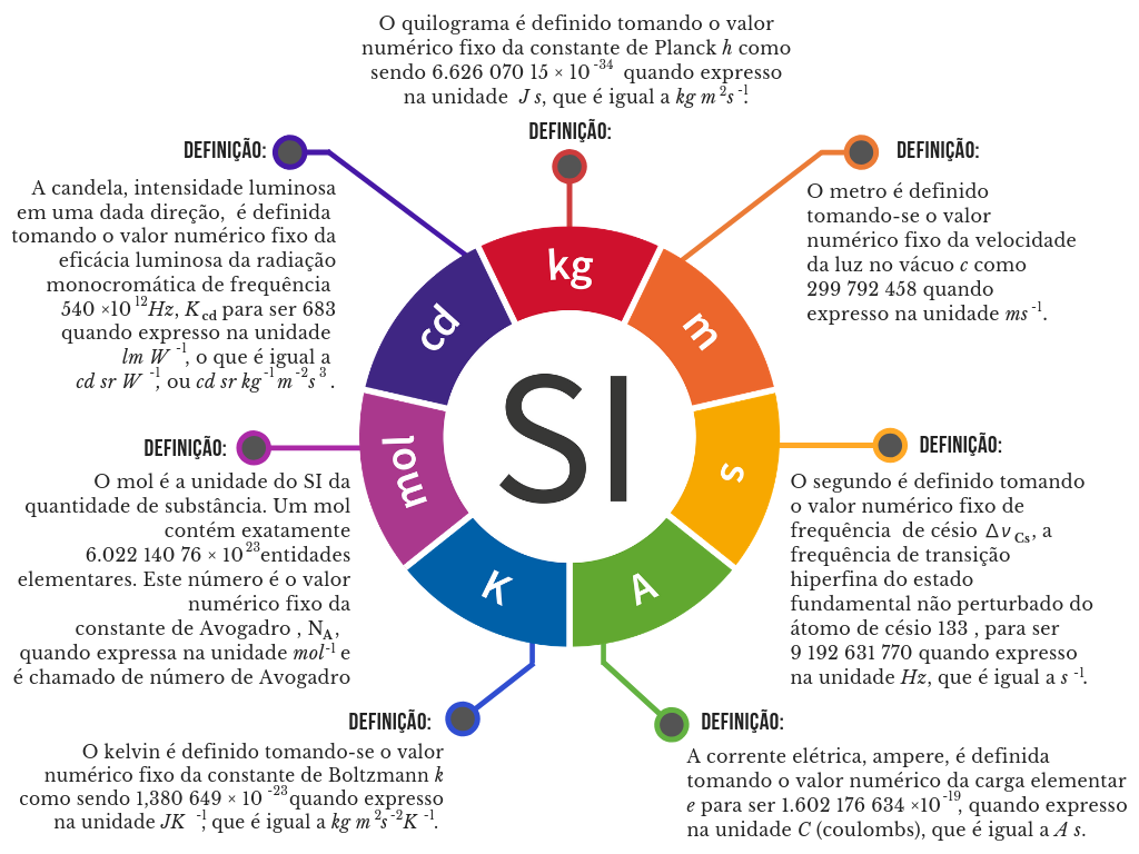 Sistema Internacional de Unidades (SI)