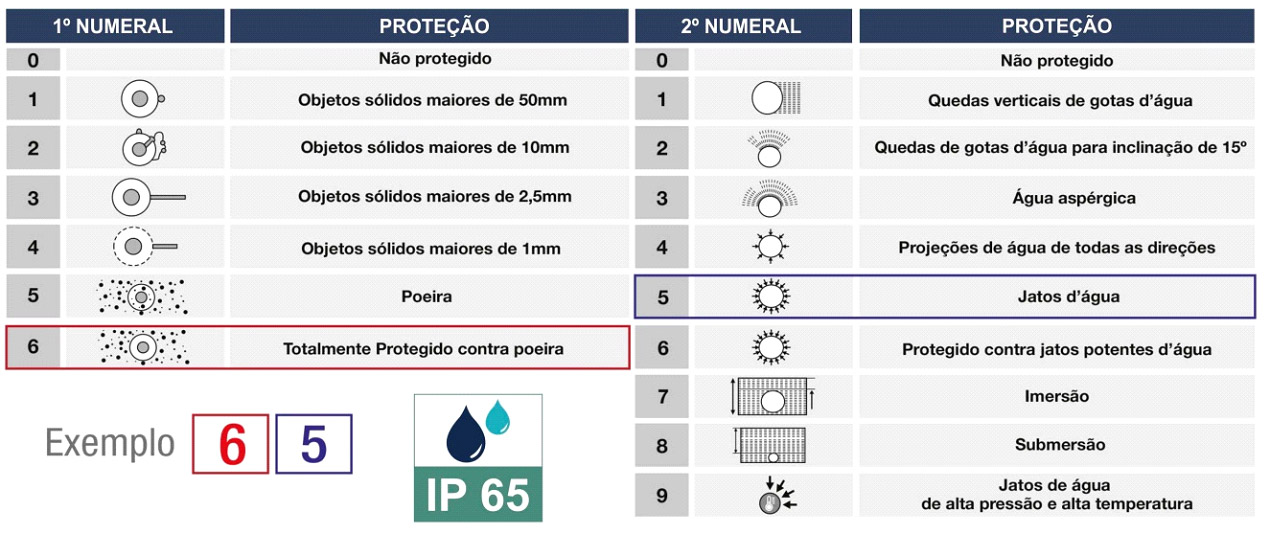 Voc Sabe O Que Grau De Prote O Ip Acc Metrologia